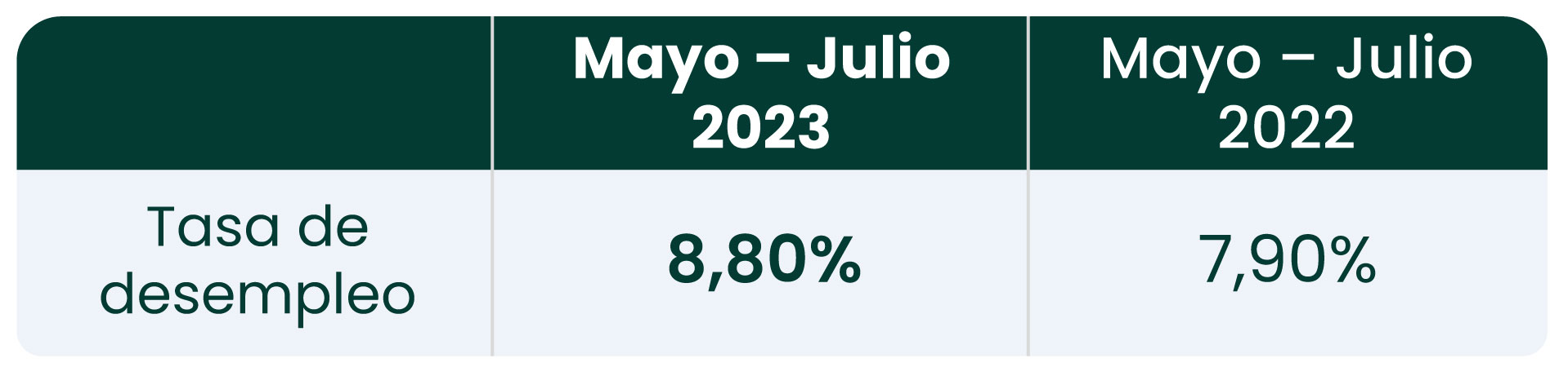 Aunque la tasa de desempleo en Chile haya aumentado, hay más personas ...