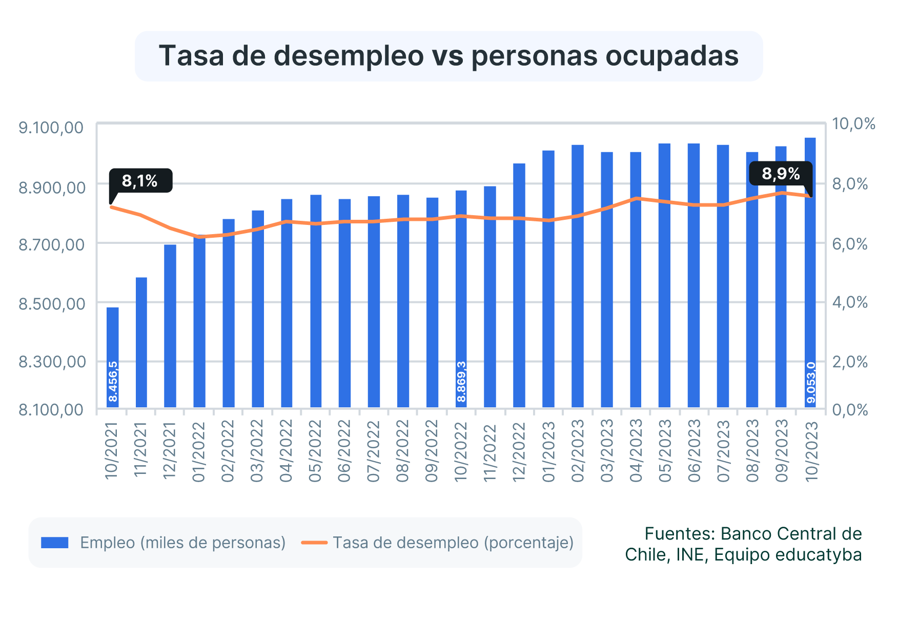 Aumentó La Tasa De Desempleo En Chile, Pero Siguen Creándose Nuevos Empleos