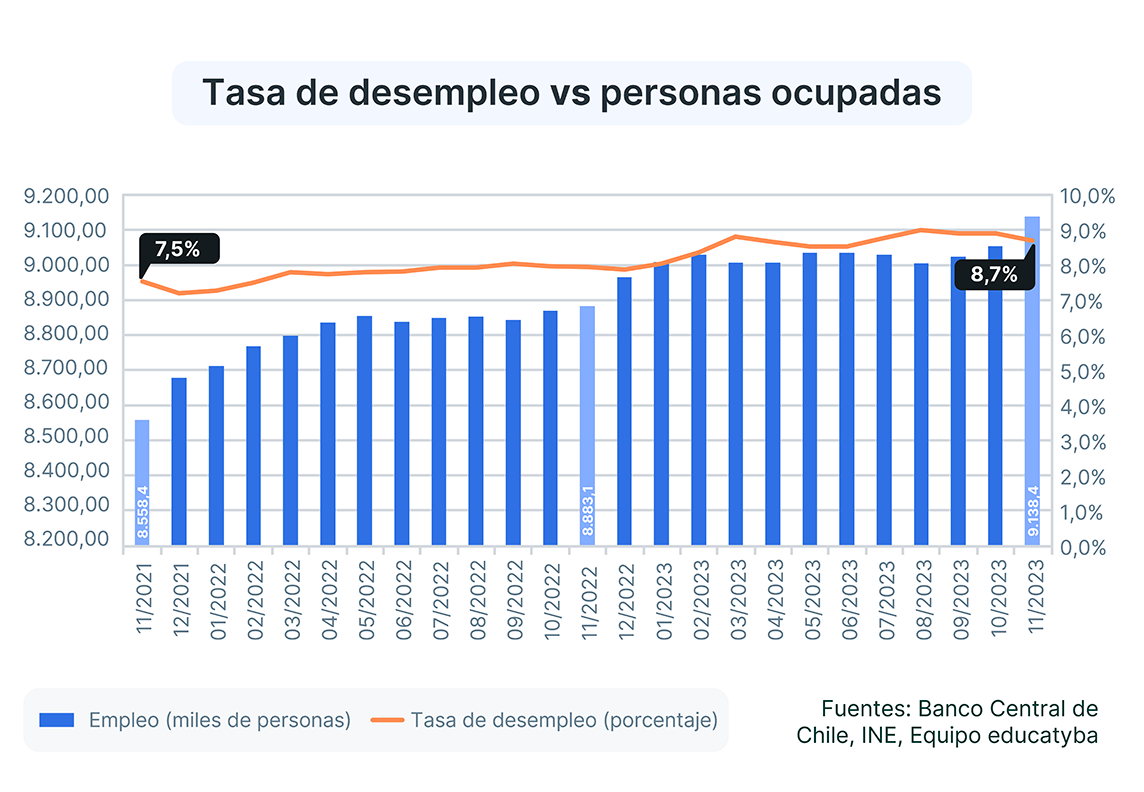 Desempleo En Chile: Crece Más Rápido La Fuerza Laboral Que Los Empleos ...